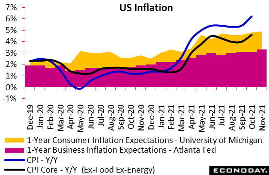 US Inflation