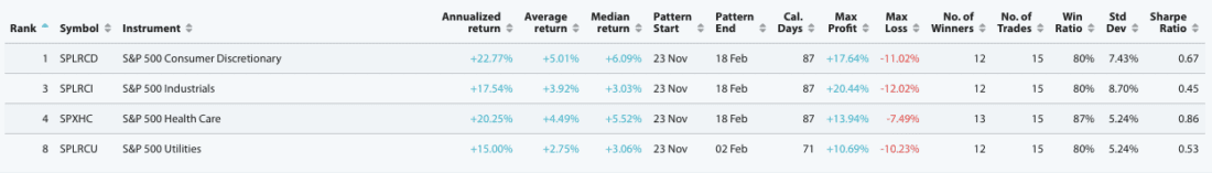time holding stocks period length of 60 to 90 days, starting from November 23