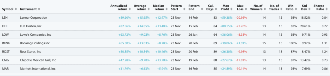 highest ranked results within S&P500 Consumer Discretionary Sector, starting from November 23