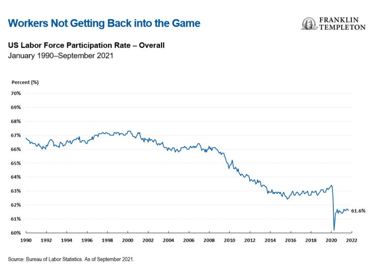 US Labor force participation rate