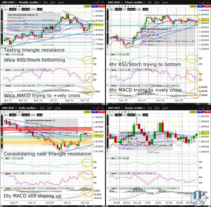 GBPAUD Weekly MACD Trying to Positively Cross