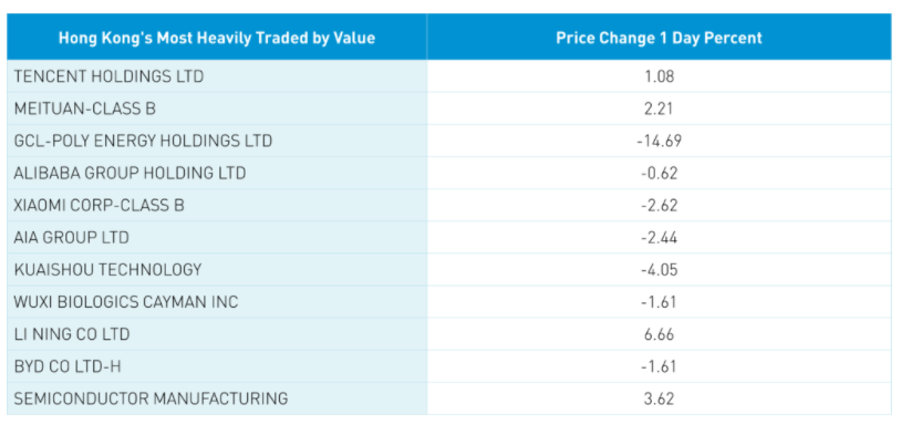 Hong kong's most heavily traded by value