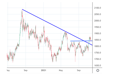 Gold back and fill. Retesting previous resistance, now rare major four-star support.