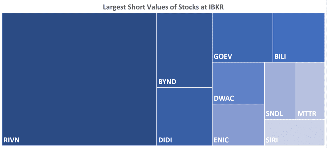 Largest Short Values of Stocks at IBKR