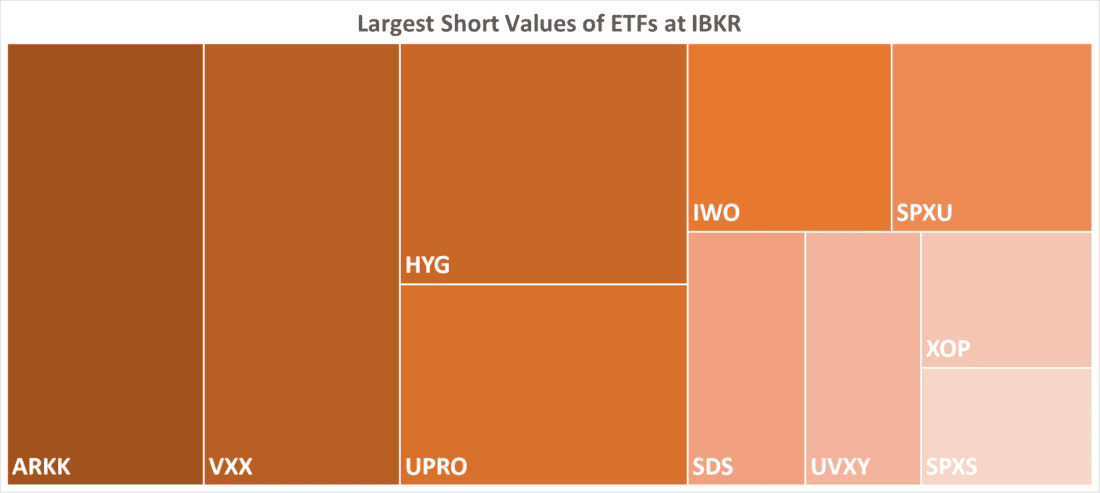 Largest Short Values of ETFs at IBKR