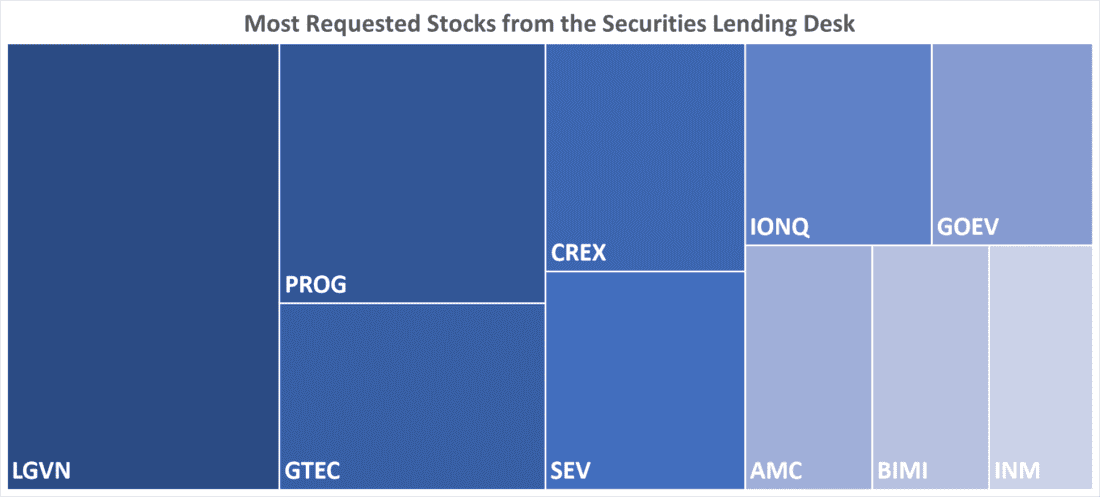 Most Requested Stocks from the Securities Lending Desk