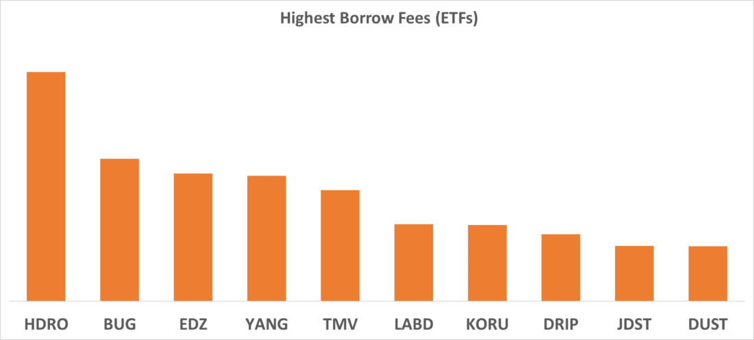 Highest Borrows Fees (ETFs)