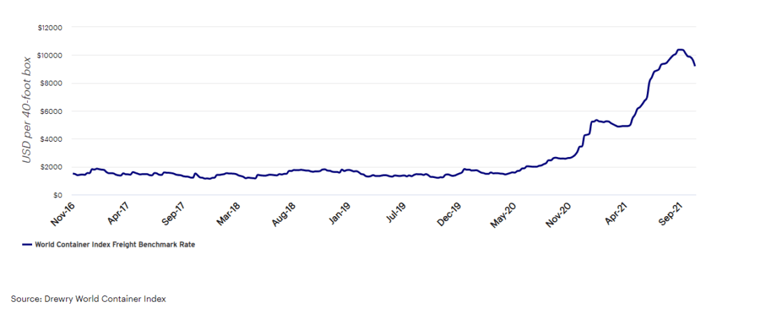 Have shipping costs peaked?