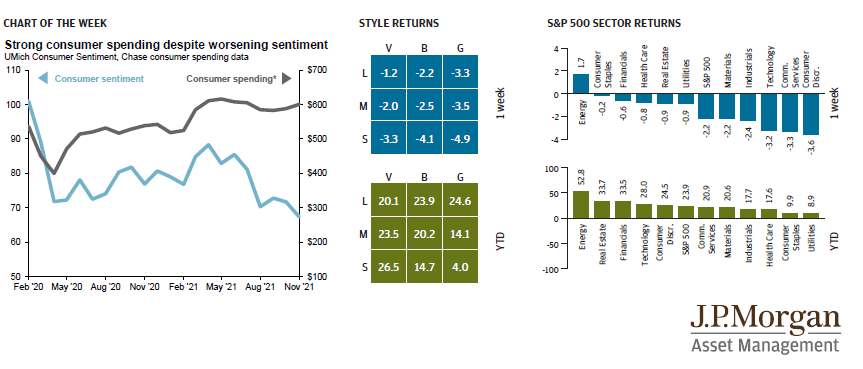 Strong consumer spending despite worsening sentiment