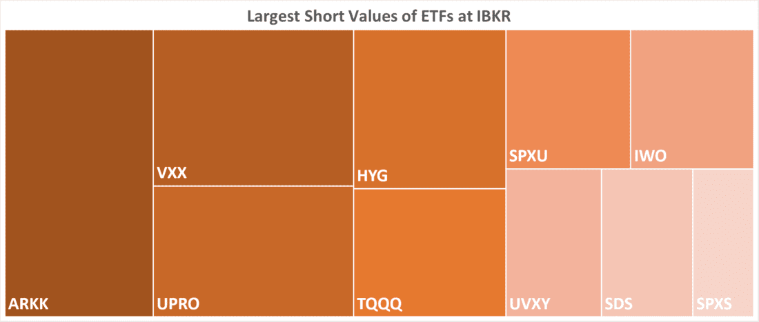 Largest Short Values of ETFs at IBKR