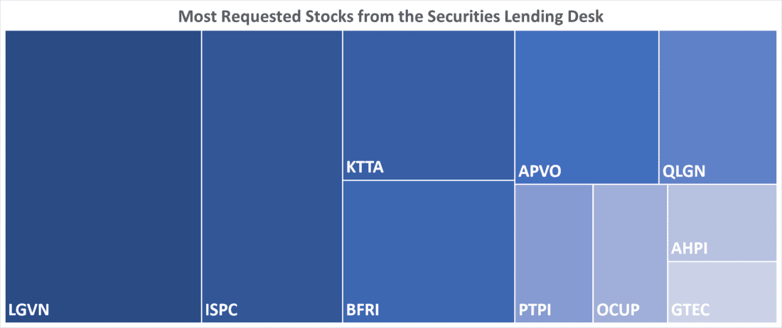 Most Requested Stocks from the Securities Lending Desk