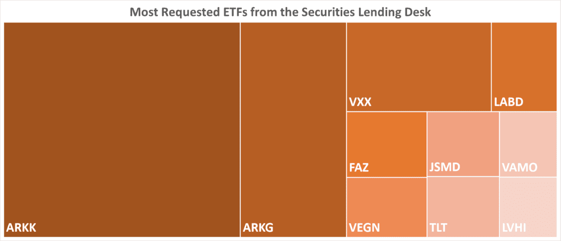Most Requested ETFs from the Securities Lending Desk