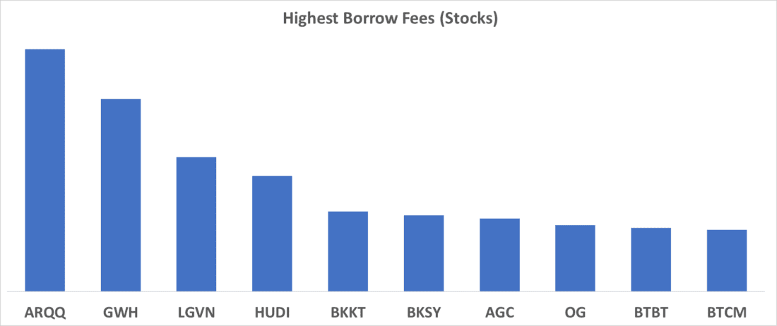 Highest Borrows Fees (Stocks)