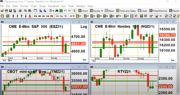 Technical Analysis Heading into Tuesday’s Open: November 30, 2021