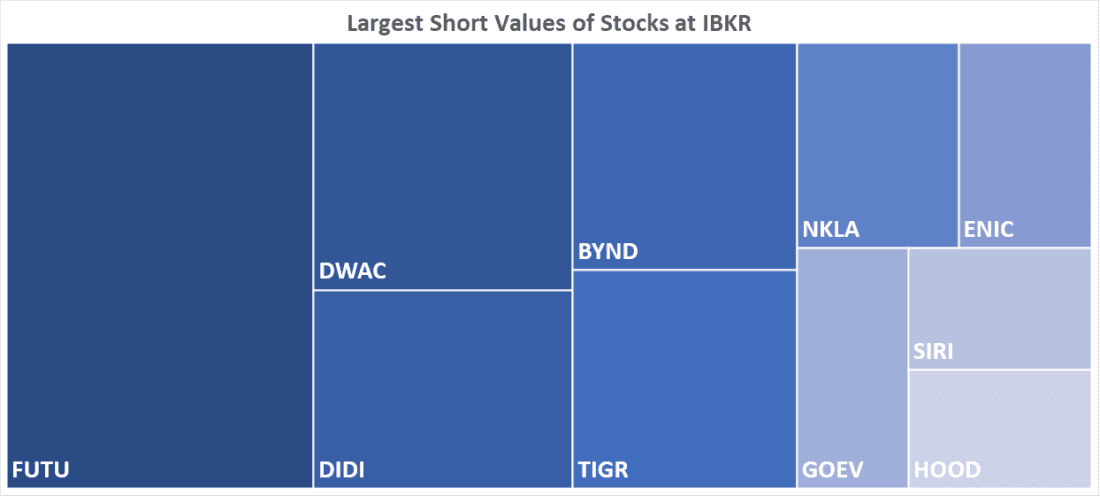 Largest Short Values of Stocks at IBKR