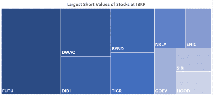 IBKR’s Hottest Shorts as of 10/28/2021