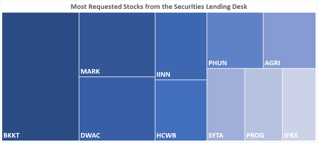 Most Requested Stocks from the Securities Lending Desk