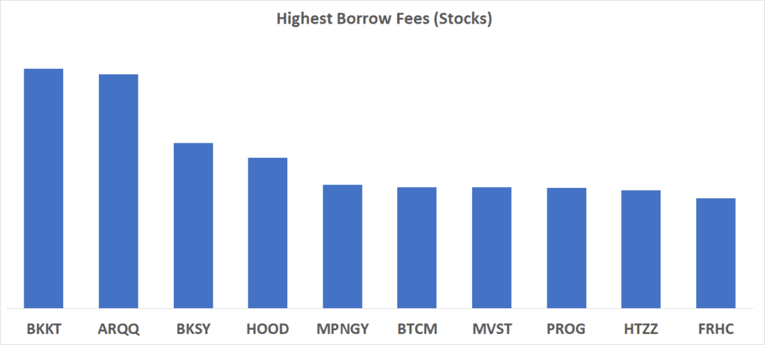 Highest Borrows Fees (Stocks)