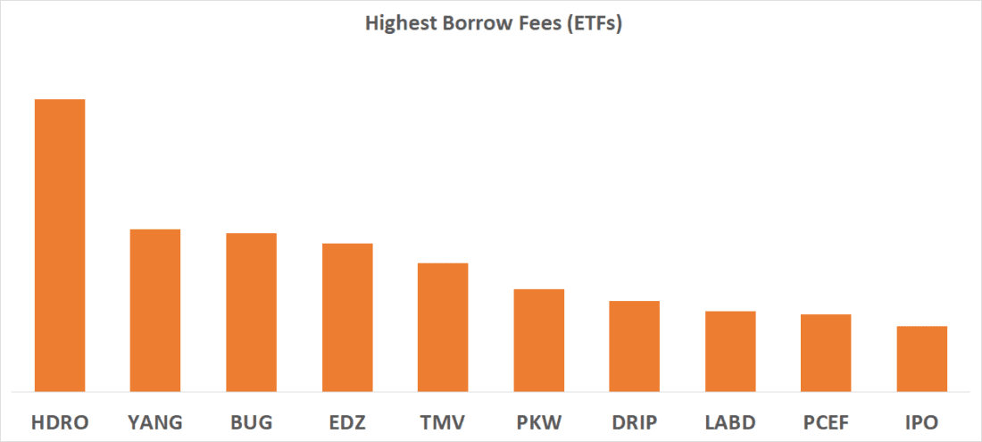 Highest Borrows Fees (ETFs)