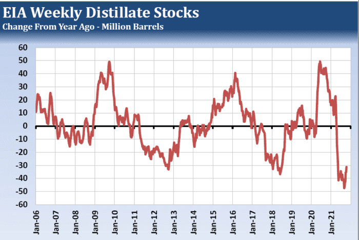 ULSD – Tight Supplies with Demand Potential