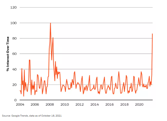 Google Trends: Worldwide Stagflation Queries