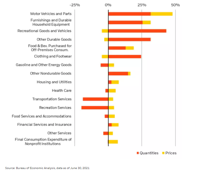 U.S. Consumption: Q2 2019 – Q2 2021 Change