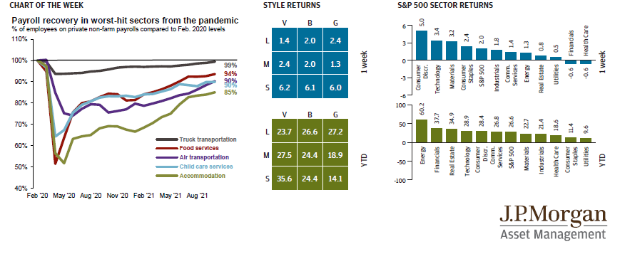 payroll recovery in the worst hit sectors from the pandemic