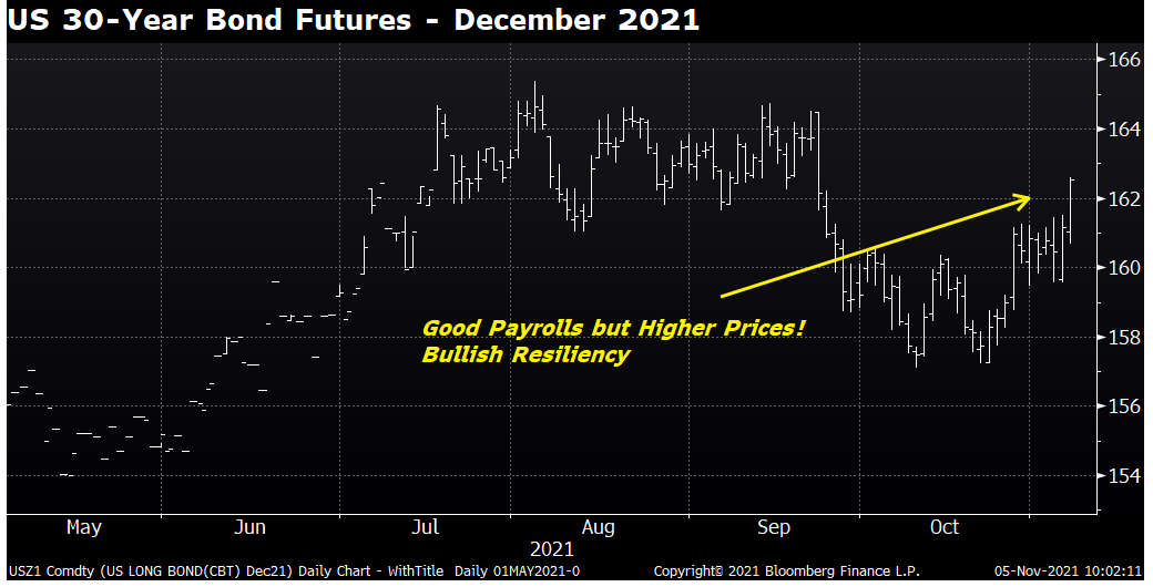 US 30 year bond futures