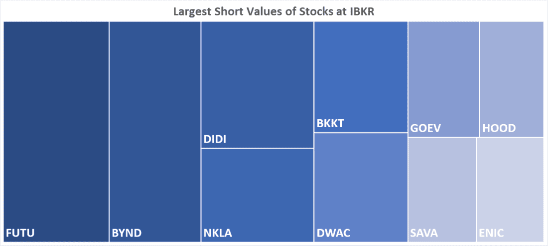 Largest Short Values of Stocks at IBKR