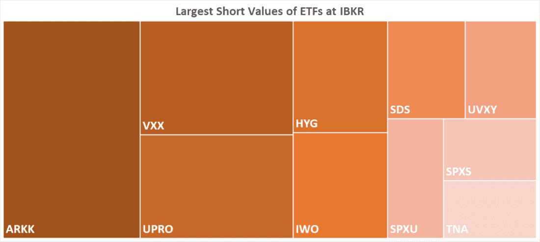 Largest Short Values of ETFs at IBKR