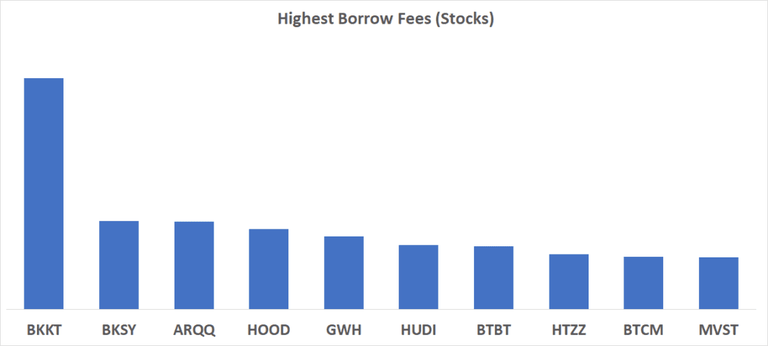 Highest Borrows Fees (Stocks)