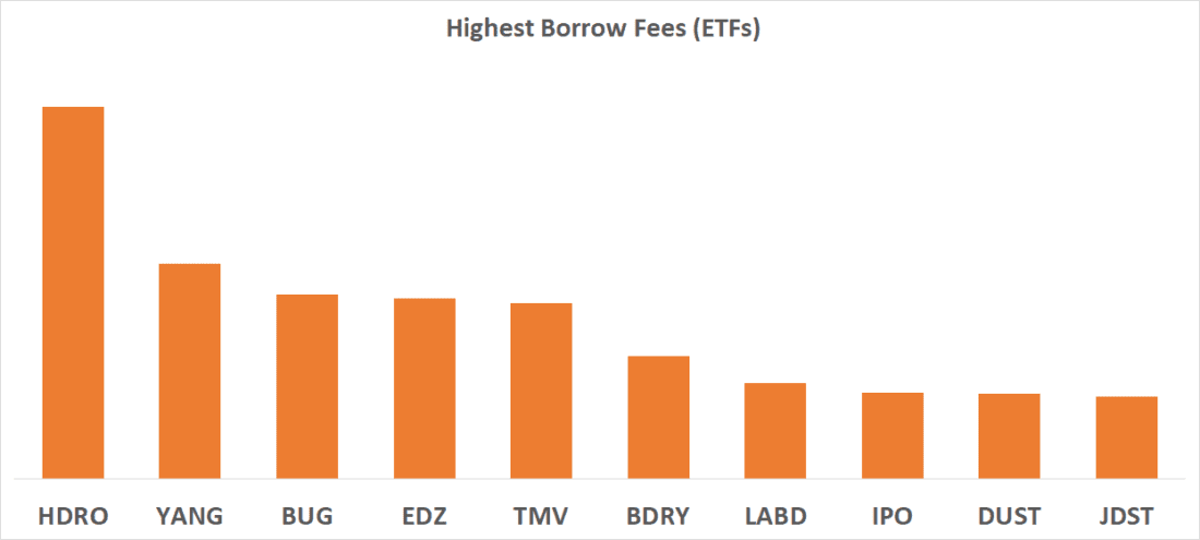 Highest Borrows Fees (ETFs)