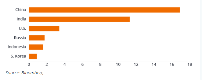 University Enrollment in STEM Curricula