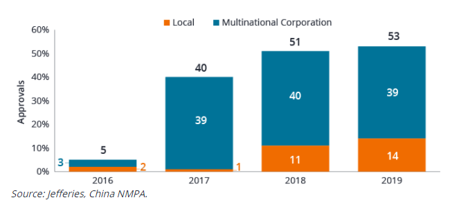 Exhibit 4: Annual New Drug Approvals in China