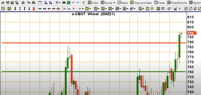 Technical Analysis Heading into Tuesday’s Open: November 1, 2021