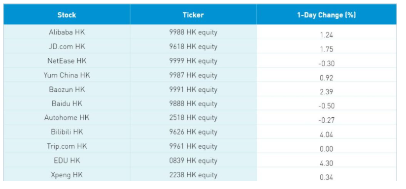 asian stocks 1 day change percentage