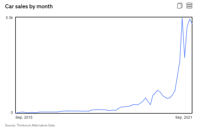 Used Car Seller TRED Just Raised $25 Million. Here’s Why the Deal Was A No Brainer for Investors