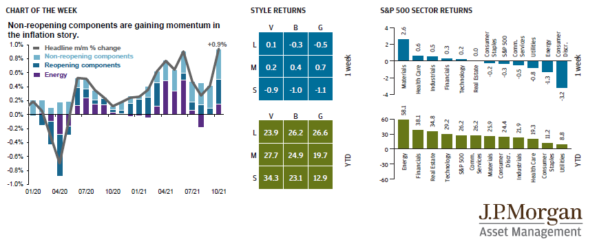 non-reopening components are gaining momentum in the infaltion story