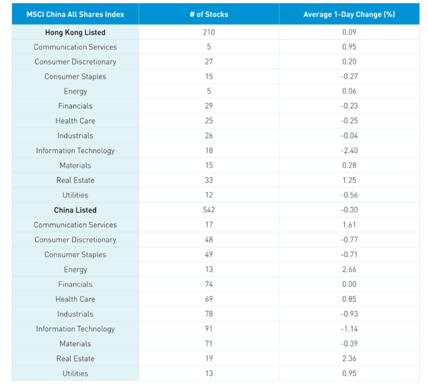 MSCI China all shares index