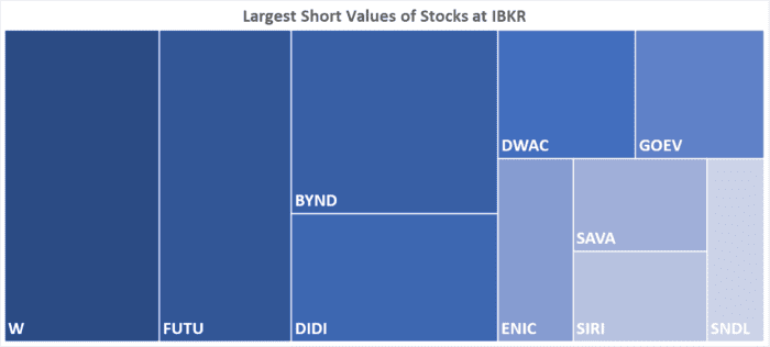 IBKR’s Hottest Shorts as of 11/11/2021