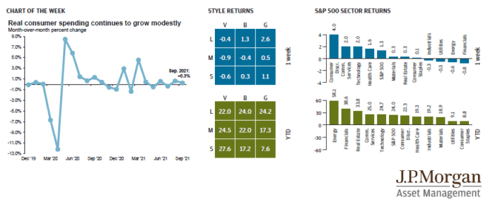 Weekly Market Recap: Nov. 1, 2021