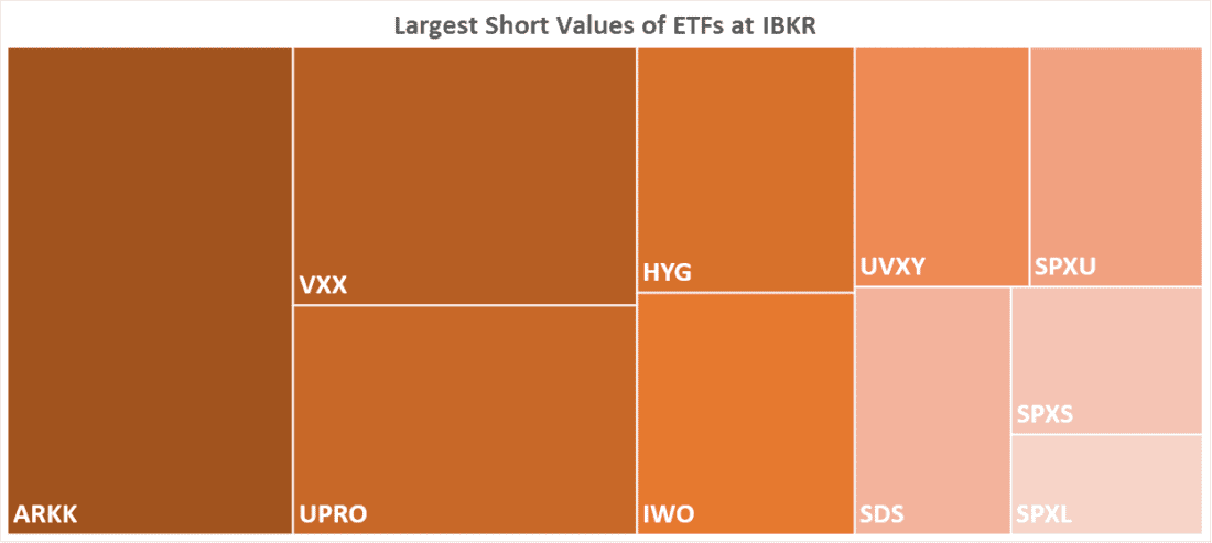 Largest Short Values of ETFs at IBKR