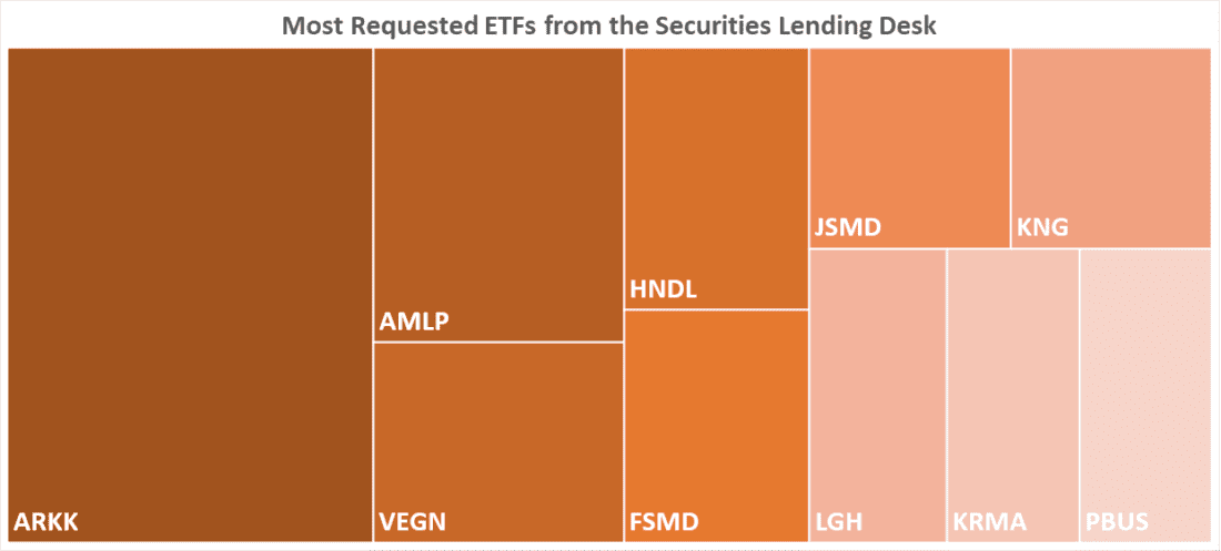 Most Requested ETFs from the Securities Lending Desk