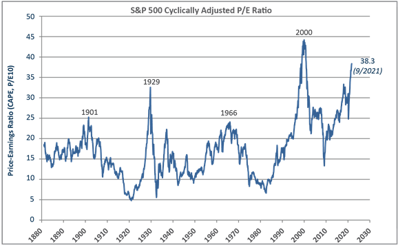 Shiller Cyclically Adjusted P/E10 Ratio for S&P 500