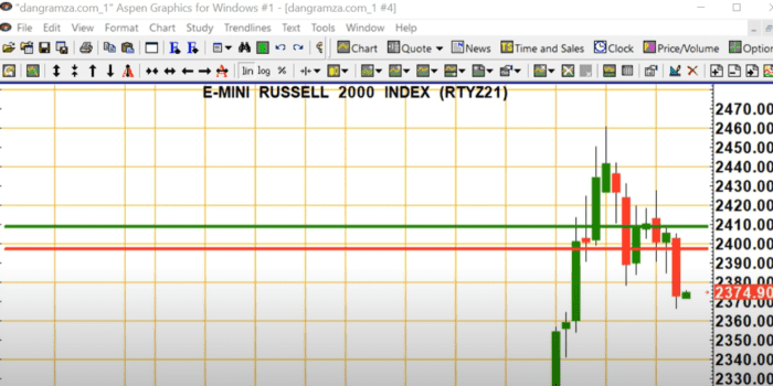 Technical Analysis Heading into Thursday’s Open: November 18, 2021