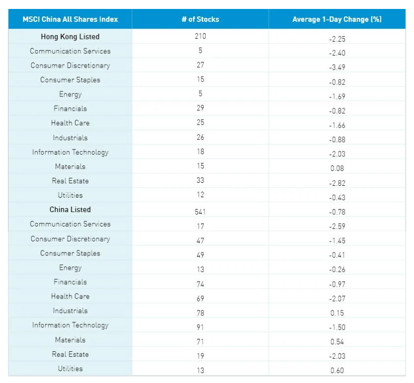 MSCI All shares index