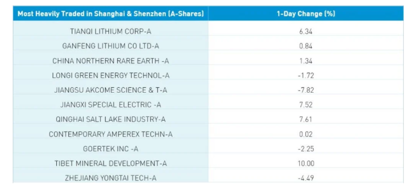 most heavily traded in shanghai and shenzhen