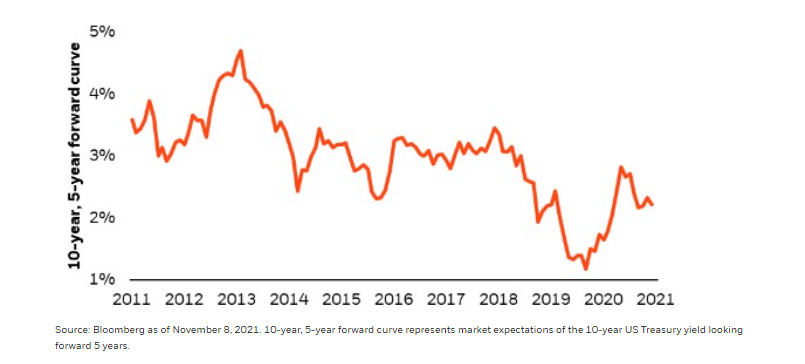 Market expectations for interest rates remain muted