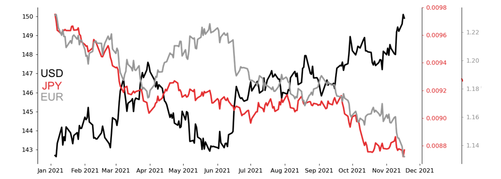SFX, 6J, & 6E \ USD, JPY, & EUR Indexes