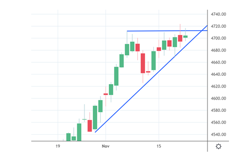 S&P rising triangle pattern. Resolution likely higher, but probability fades if not soon.